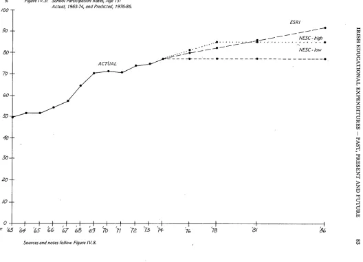 Figure lV.3: School Participation Rates, Age lS:Actual, 1963-74, and Predicted, 1976-86.