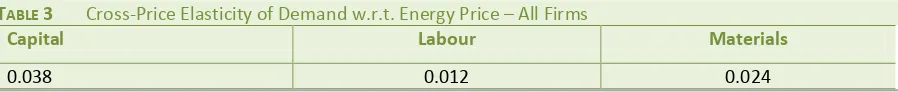 TABLE 3 Cross-Price Elasticity of Demand w.r.t. Energy Price – All Firms 