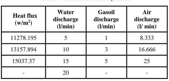 Table I Values of work conditions used in experiments 