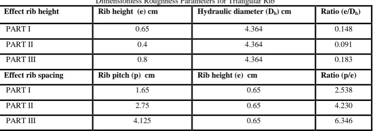 Table II Dimensionless Roughness Parameters for Triangular Rib 