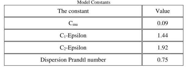 Table III Model Constants 