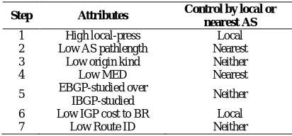 Table 1 Various BGP decision steps  