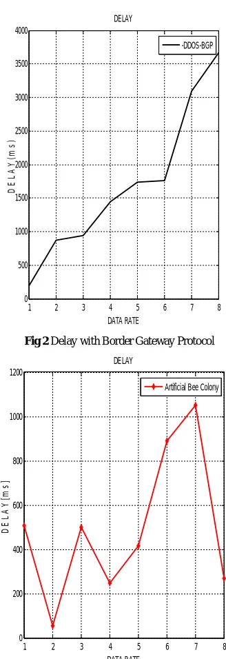 Fig 2 Delay with Border Gateway Protocol  