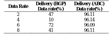 Table 3 Comparison between Throughput based on BGP with DDoS Attack and ABC algorithm  