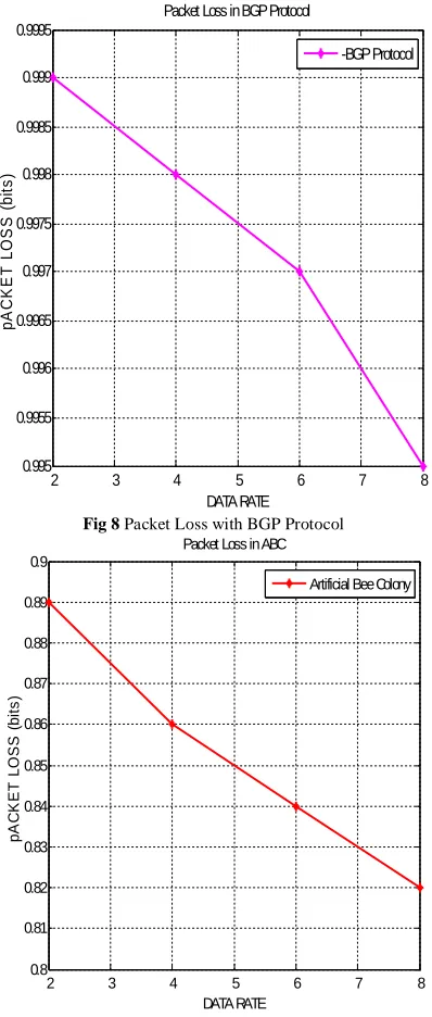 Fig 8 Packet Loss with BGP Protocol DATA RATEPacket Loss in ABC