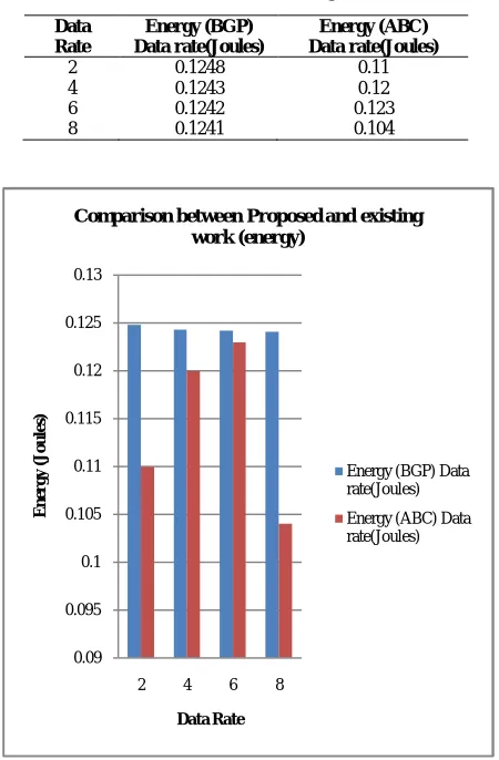 Table 6 Comparison between Energy Consumption with  DDoS- BGP and ABC Algorithm  