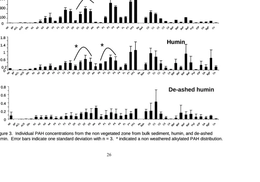 Figure 3.  Individual PAH concentrations from the non vegetated zone from bulk sediment, humin, and de-ashedFigure 3