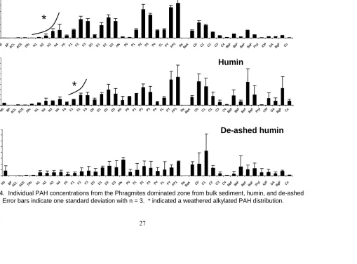 Figure 4.  Individual PAH concentrations from the Phragmites dominated zone from bulk sediment, humin, and de-ashedhumin