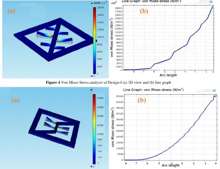 Figure 5(a) indicates the distribution of the Von-Mises stress along the surface of the cantilever using the color indicator (Red for maximum and Blue for minimum)