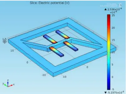 Figure 6 Potential generated in the microcantileverDesign-II  