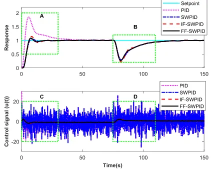 Fig. 8. Comparison of controller and filter performance on third order unstable systemG s3( ) 
