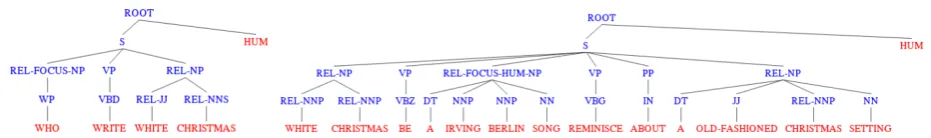 Figure 1: Shallow chunk-based tree representation of a question in the Q/AP pair: Q: “Who wrote whiteChristmas?”, AP: “White Christmas is an Irving Berlin song”.
