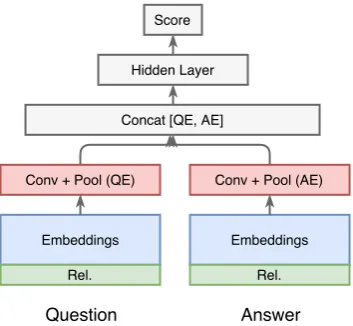 Figure 2: CNN architecture to compute the simi-larity between question and answer.