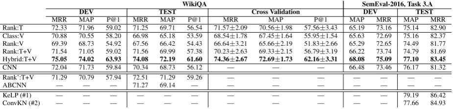 Table 2: Experimental results on WikiQA and SemEval-2016 Task 3.A corpora