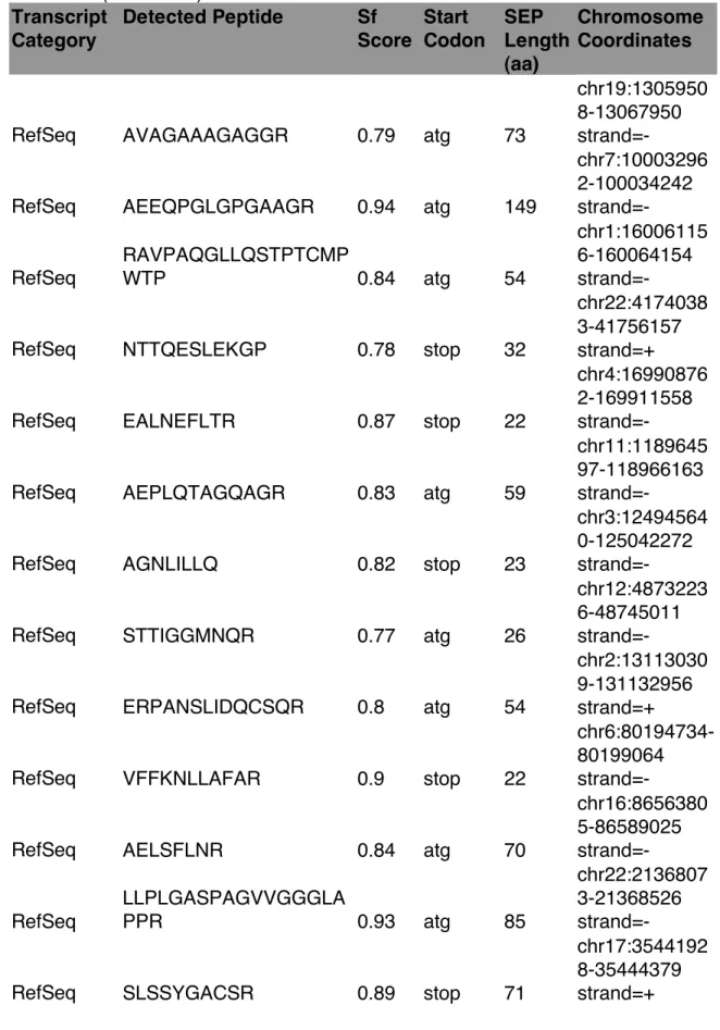 Table 1.1 (Continued)  Transcript  Category  Detected Peptide  Sf  Score  Start  Codon  SEP  Length  (aa)  Chromosome Coordinates 