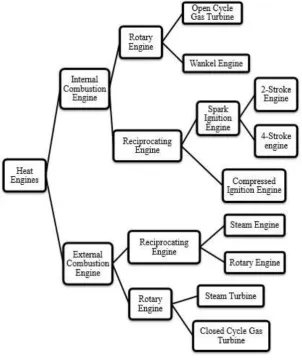 Figure 2.3 :  The simplification of the engine based on type and operation (Ganesan. 