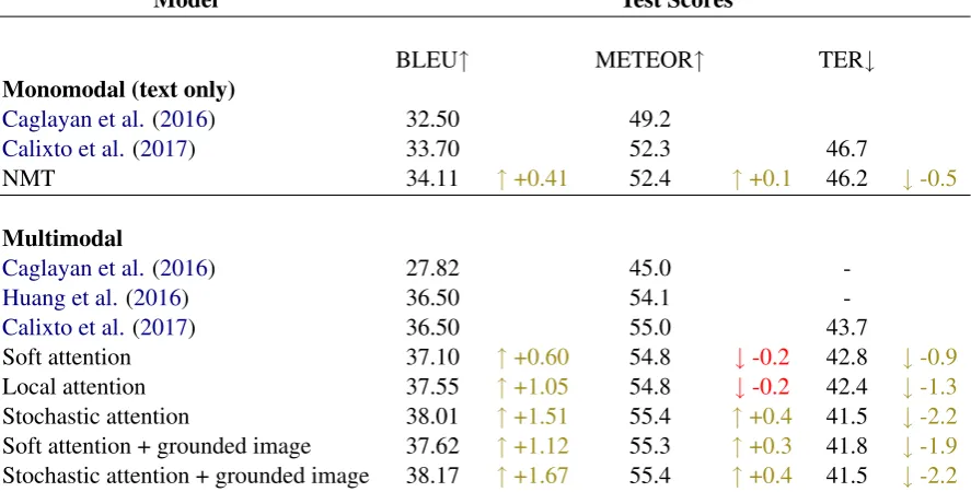 Table 1: Results on the 1000 test triples of the Multi30K dataset. We pick Calixto et al