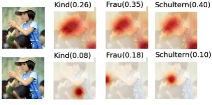 Figure 7: Representative ﬁgures of the soft-attention behavior discussed in § 5.3
