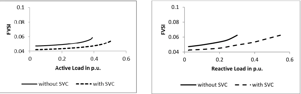 Fig. 7.  Plot of FVSI against reactive power loading for line 39 