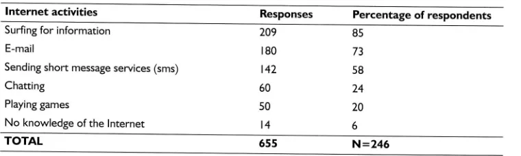 Table 5 Uses of the Internet