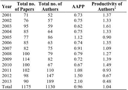 Table No.6.3 Average number of authors per papers and papers per authors 