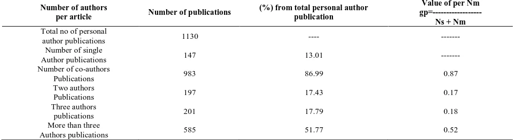Table no. 6.6 Co-Authorship Index (CAI)    