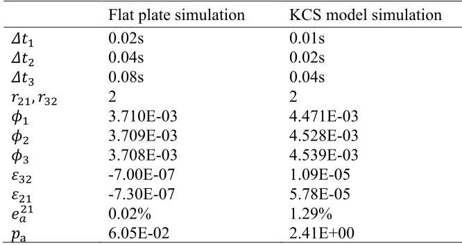 Table 3 Parameters used for the discretisation error for the temporal convergence study, key variable: 