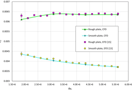 Fig. 8 Total resistance coefficient, 
