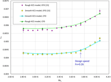 Fig. 9 Total resistance coefficient, 