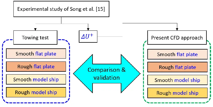 Fig. 2 Flat plate and model ship used by Song et al. [15] 