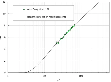 Fig. 3 Experimental roughness function of Song et al. [15] and the proposed roughness function model   