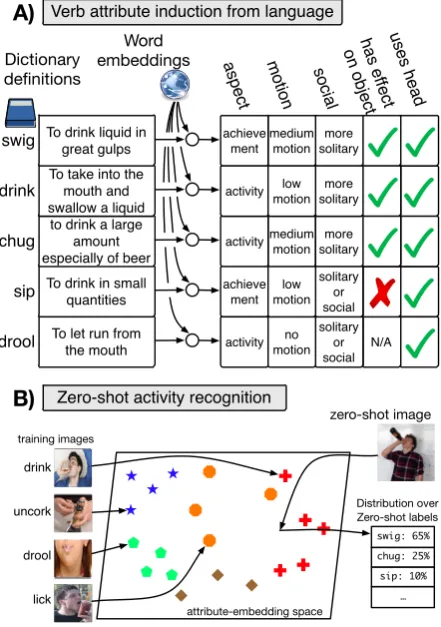Figure 1: An overview of our task. Our goal istwofold. A: we seek to use use distributed wordembeddings in tandem with dictionary deﬁnitionsto obtain a high level understanding of verbs