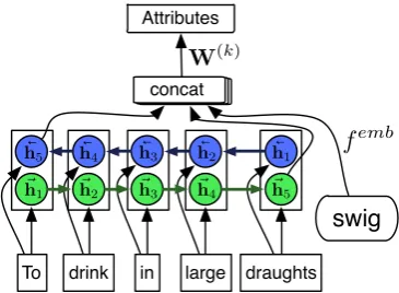 Figure 2: Overview of our combined dictionary +embedding to attribute model. Our encoding is theconcatenation of a Bidirectional GRU of a deﬁni-tion and the word embedding for that word