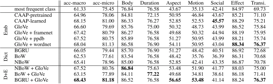 Table 1: Results on the text-to-attributes task. All values reported are accuracies (in %)