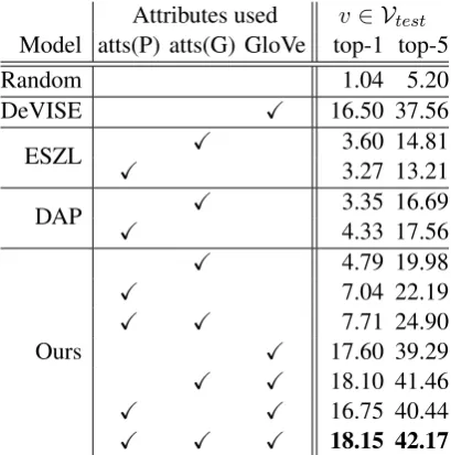 Table 2:Results on the image-to-verb task.atts(P) refers to attributes predicted from theBGRU+GloVe model described in Section 3,atts(G) to gold attributes, and GloVe to GloVe vec-tors