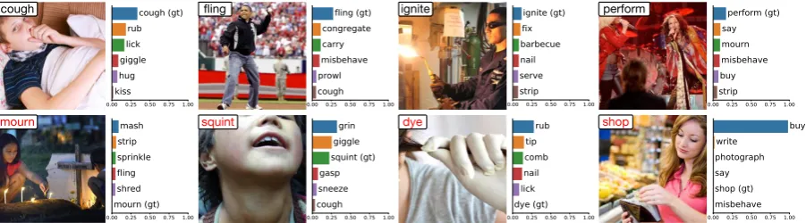 Figure 4: Predictions on unseen classes from our attribute+embedding model with gold attributes