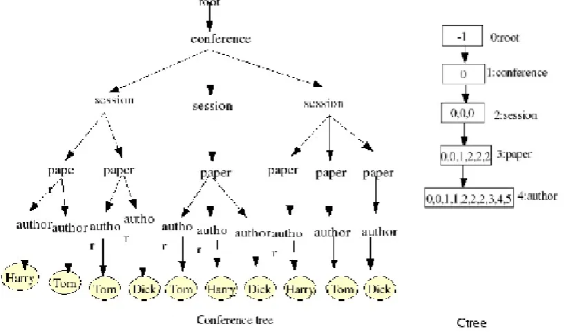 Figure 3.4 (a) Example Xml Document                         (b) Corresponding Ctree 