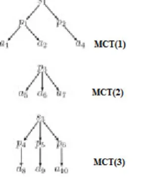 Figure 3.5 : Minimum Connecting Trees of Keywords Tom, Dick and Harry   