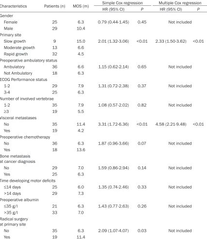 Table 2. Univariate and multivariate analysis of preoperative characteristics for postoperative survival in aged patients with MSCC