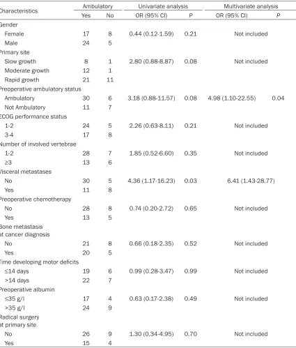 Table 3. Univariate and multivariate analysis of preoperative characteristics for postoperative func-tion outcome in aged patients with MSCC