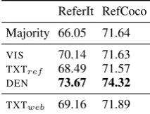Table 5: Top nearest neighbours for some example adjec-tives embeddings