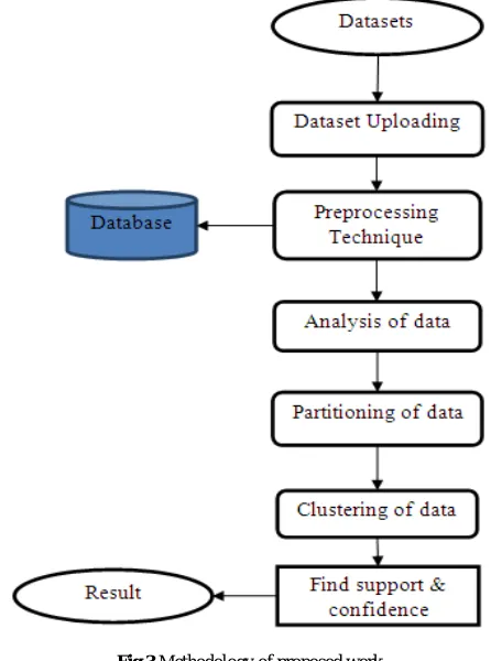 Fig 3 Methodology of proposed work  
