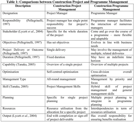 Table 1: Comparisons between Construction Project and Programme Management Description Construction Project Construction Programme 