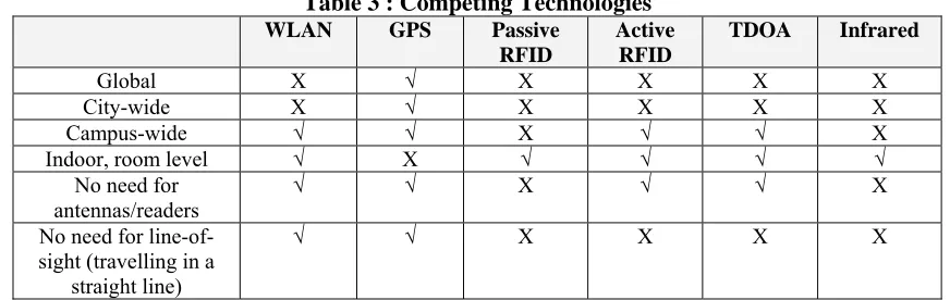 Table 3 : Competing Technologies WLAN 