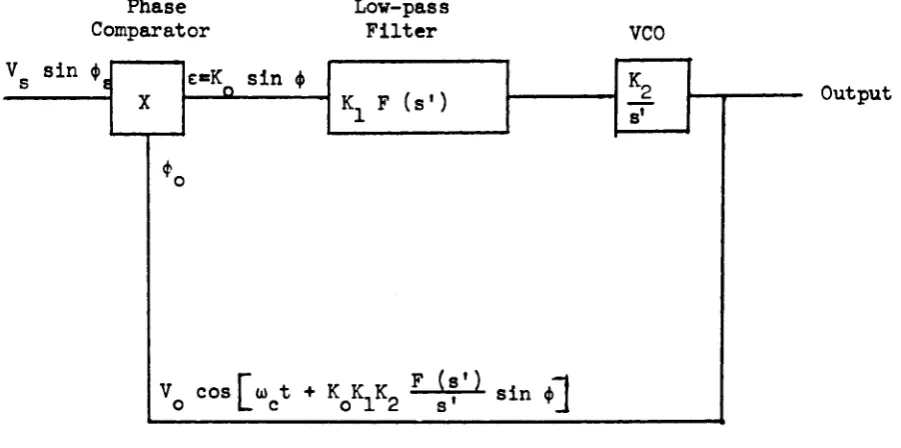 Fig. 2.2 Analytic Block Diagram of Phaselock Loop