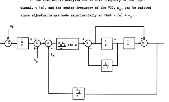 Fig. 2.5 State Variable Diagram of Loop