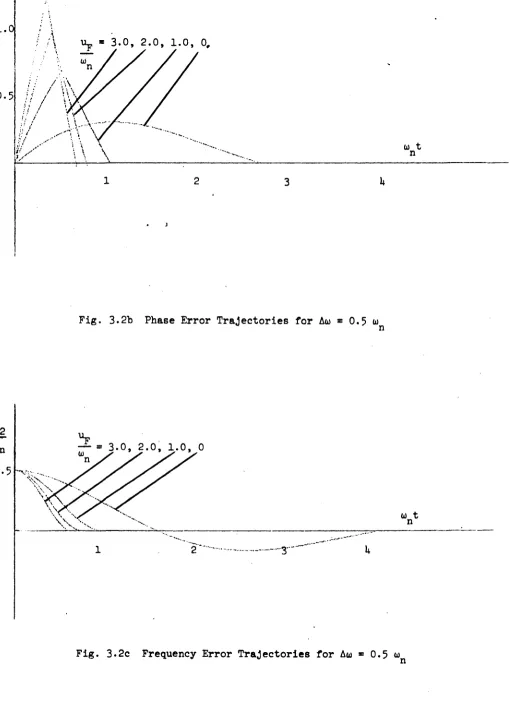 Fig. 3.2b Phase Error Trajectories for Aw = 0.5 w