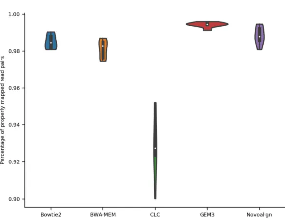 Figure 1. Ratio of mapped sequence read pairs per mapper. Sequence reads of six A. thaliana Nd-1  datasets were mapped to the Col-0 reference genome sequence TAIR10