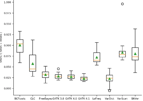 Figure 2. Ratio of transitions/transversions in the variant call sets per variant caller
