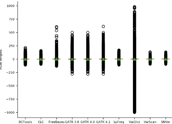 Figure 4. Distribution of InDel lengths per variant caller. Performance of variant callers was assessed  based on 30 mappings of A